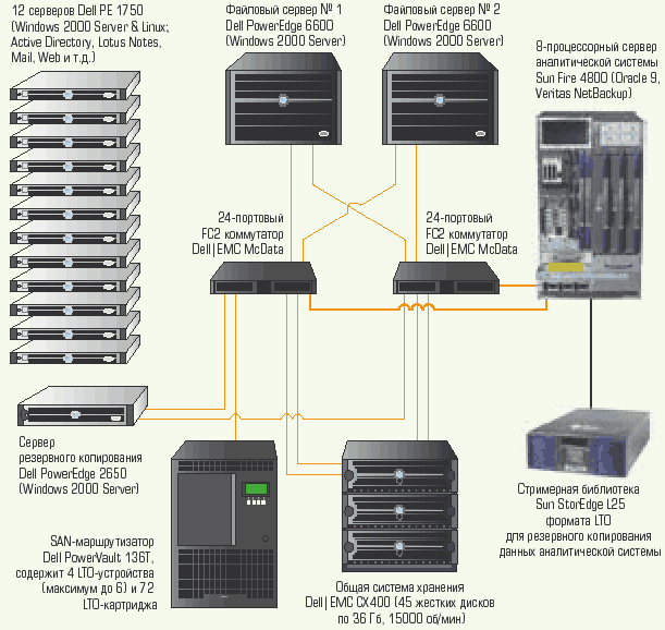 Ситуационный центр. Серверы хранения данных